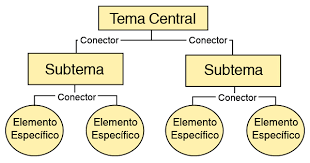 comohacer mapa conceptual