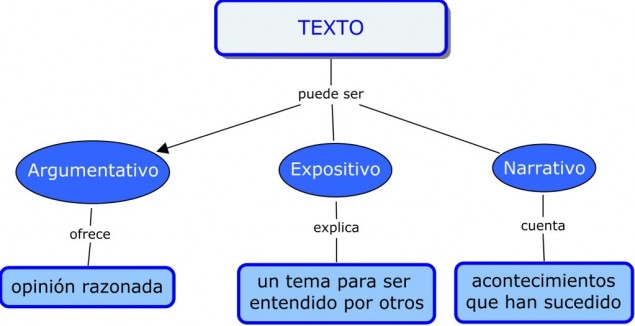 Resultado de imagen para mapa conceptual ejemplo